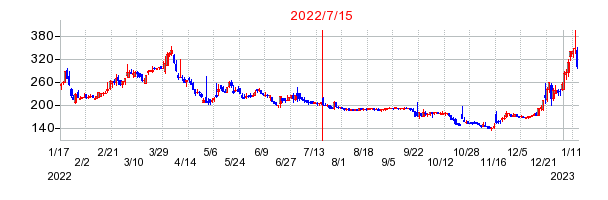 2022年7月15日 09:57前後のの株価チャート